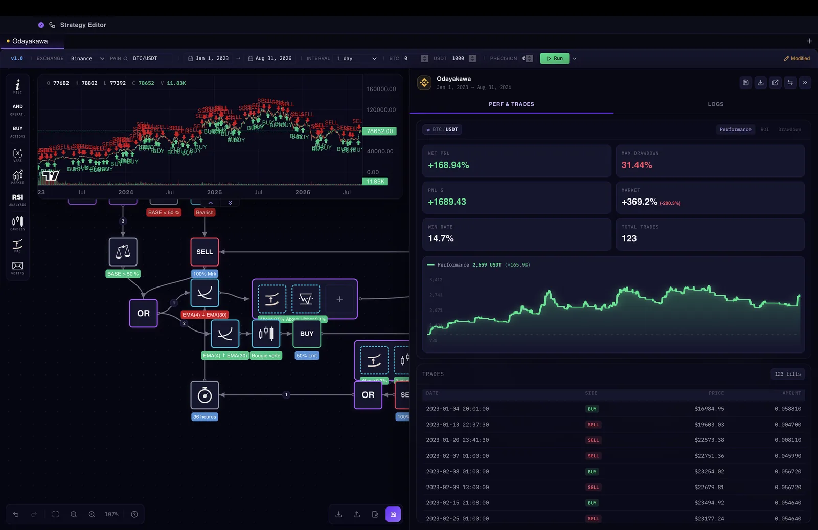 A finished KryllOS backtest: the candlestick chart with entries and exits marked, the performance panel on the right (+168.94% net PnL, 31.44% max drawdown, 123 trades) and the trade-by-trade log underneath.