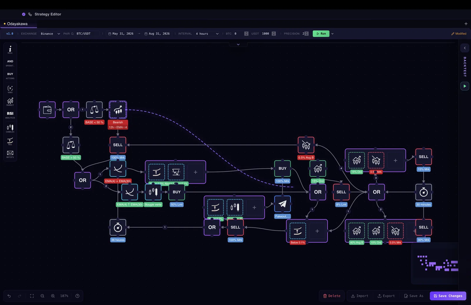 The KryllOS strategy editor: the Odayakawa strategy composed of linked blocks on the canvas (conditions, OR, BUY and SELL orders), with the tool palette on the left and the parameter bar (Binance, BTC/USDT, 4-hour interval) along the top.